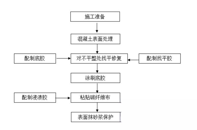 安达碳纤维加固的优势以及使用方法